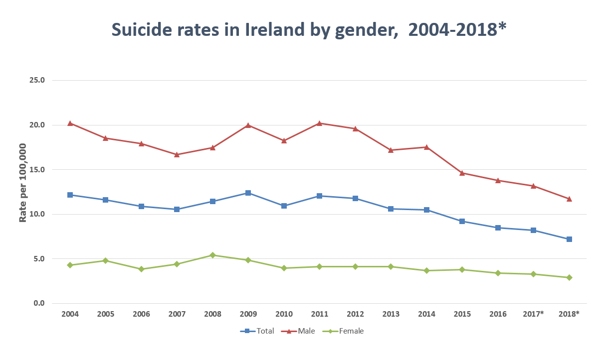 Suicide-rates-in-Ireland-by-gender-2004-2018-3.png